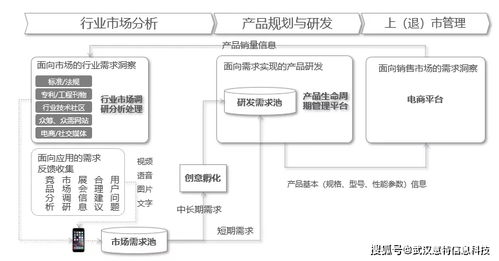 专精特新企业的产品研发管理信息化