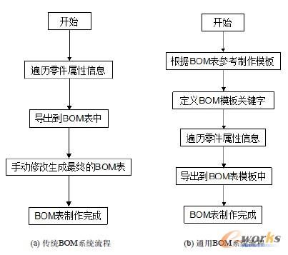 模板式通用bom系统的开发与研究