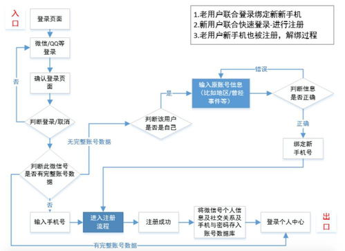 账号体系产品设计思路