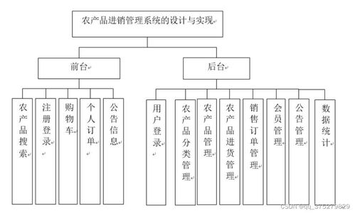 基于html 数据库的农产品销售系统 计算机毕业设计源码 lw文档