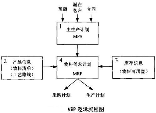 erp 企业资源规划 是什么 erp系统的发展历史