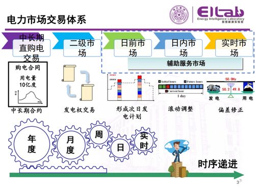 现货市场的基本原理与方法