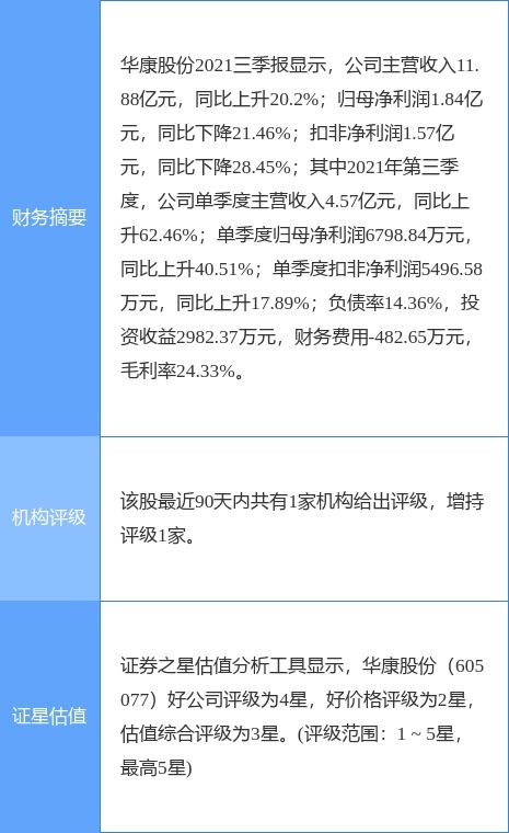 华康股份最新公告 2021年净利同比下降22.94 拟10转4派6元